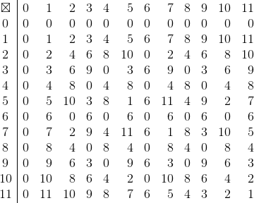 \begin{array}{c|rrrrrrrrrrrr}\boxtimes&0&1&2&3&4&5&6&7&8&9&10&11\\0&0&0&0&0&0&0&0&0&0&0&0&0\\1&0&1&2&3&4&5&6&7&8&9&10&11\\2&0&2&4&6&8&10&0&2&4&6&8&10\\3&0&3&6&9&0&3&6&9&0&3&6&9\\4&0&4&8&0&4&8&0&4&8&0&4&8\\5&0&5&10&3&8&1&6&11&4&9&2&7\\6&0&6&0&6&0&6&0&6&0&6&0&6\\7&0&7&2&9&4&11&6&1&8&3&10&5\\8&0&8&4&0&8&4&0&8&4&0&8&4\\9&0&9&6&3&0&9&6&3&0&9&6&3\\10&0&10&8&6&4&2&0&10&8&6&4&2\\11&0&11&10&9&8&7&6&5&4&3&2&1\\\end{array}