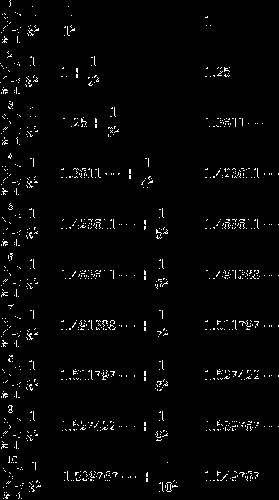 \begin{aligned}\sum^1_{k=1}\frac{1}{k^2}=\frac{1}{1^2}\quad\quad\quad\quad\quad\quad\quad~&=1\\\sum^2_{k=1}\frac{1}{k^2}=1+\frac{1}{2^2}\quad\quad\quad\quad\quad~~&=1.25\\\sum^3_{k=1}\frac{1}{k^2}=1.25+\frac{1}{3^2}\quad\quad\quad\quad~&=1.3611\cdots\\\sum^4_{k=1}\frac{1}{k^2}=1.3611\cdots+\frac{1}{4^2}\quad\quad&=1.423611\cdots\\\sum^5_{k=1}\frac{1}{k^2}=1.423611\cdots+\frac{1}{5^2}\quad&=1.463611\cdots\\\sum^6_{k=1}\frac{1}{k^2}=1.463611\cdots+\frac{1}{6^2}\quad&=1.491388\cdots\\\sum^7_{k=1}\frac{1}{k^2}=1.491388\cdots+\frac{1}{7^2}\quad&=1.511797\cdots\\\sum^8_{k=1}\frac{1}{k^2}=1.511797\cdots+\frac{1}{8^2}\quad&=1.527422\cdots\\\sum^9_{k=1}\frac{1}{k^2}=1.527422\cdots+\frac{1}{9^2}\quad&=1.539767\cdots\\\sum^{10}_{k=1}\frac{1}{k^2}=1.539767\cdots+\frac{1}{10^2}~&=1.549767\end{aligned}