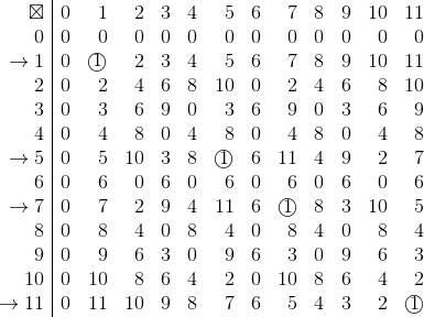 \begin{array}{r|rrrrrrrrrrrr}\boxtimes&0&1&2&3&4&5&6&7&8&9&10&11\\0&0&0&0&0&0&0&0&0&0&0&0&0\\\to1&0&\textcircled{1}&2&3&4&5&6&7&8&9&10&11\\2&0&2&4&6&8&10&0&2&4&6&8&10\\3&0&3&6&9&0&3&6&9&0&3&6&9\\4&0&4&8&0&4&8&0&4&8&0&4&8\\\to5&0&5&10&3&8&\textcircled{1}&6&11&4&9&2&7\\6&0&6&0&6&0&6&0&6&0&6&0&6\\\to7&0&7&2&9&4&11&6&\textcircled{1}&8&3&10&5\\8&0&8&4&0&8&4&0&8&4&0&8&4\\9&0&9&6&3&0&9&6&3&0&9&6&3\\10&0&10&8&6&4&2&0&10&8&6&4&2\\\to11&0&11&10&9&8&7&6&5&4&3&2&\textcircled{1}\\\end{array}