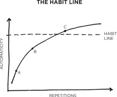 FIGURE 11: In the beginning (point A), a habit requires a good deal of effort and concentration to perform. After a few repetitions (point B), it gets easier, but still requires some conscious attention. With enough practice (point C), the habit becomes more automatic than conscious. Beyond this threshold—the habit line—the behavior can be done more or less without thinking. A new habit has been formed.