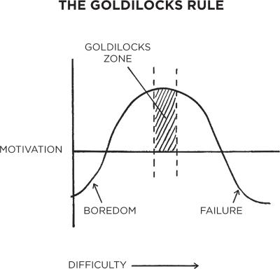 FIGURE 15: Maximum motivation occurs when facing a challenge of just manageable difficulty. In psychology research this is known as the Yerkes–Dodson law, which describes the optimal level of arousal as the midpoint between boredom and anxiety.