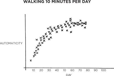 FIGURE 12: This graph shows someone who built the habit of walking for ten minutes after breakfast each day. Notice that as the repetitions increase, so does automaticity, until the behavior is as easy and automatic as it can be.