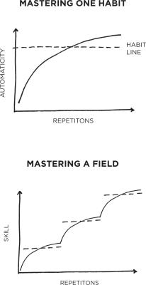 FIGURE 16: The process of mastery requires that you progressively layer improvements on top of one another, each habit building upon the last until a new level of performance has been reached and a higher range of skills has been internalized.