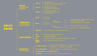 MindMap